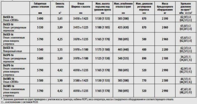 Бульдозерное оборудование Komatsu D65 - таблица характеристики