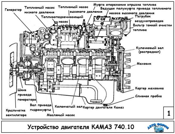 Двигатель КАМАЗ 740