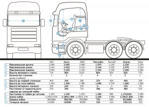 Характеристика кабины Scania R730 и других моделей грузовиков
