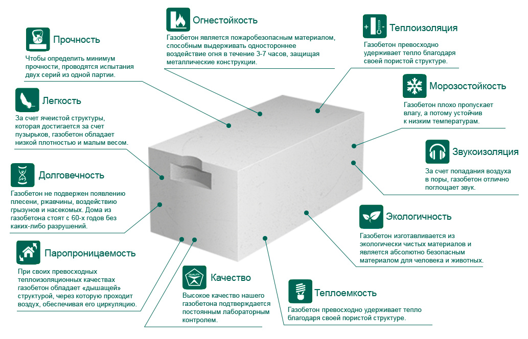 Сколько весит куб газобетона