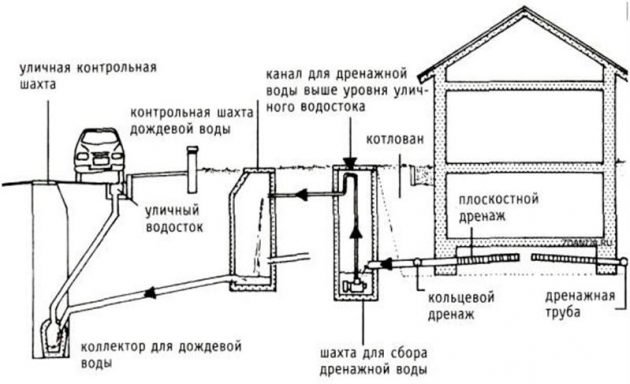 Схема дренажа и ливневки с водосборными колодцами