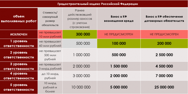 Размер взносов в компенсационные фонды СРО