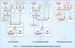 Схема различных способов получения пенобетона