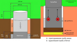 Схема строительства фундамента для бани