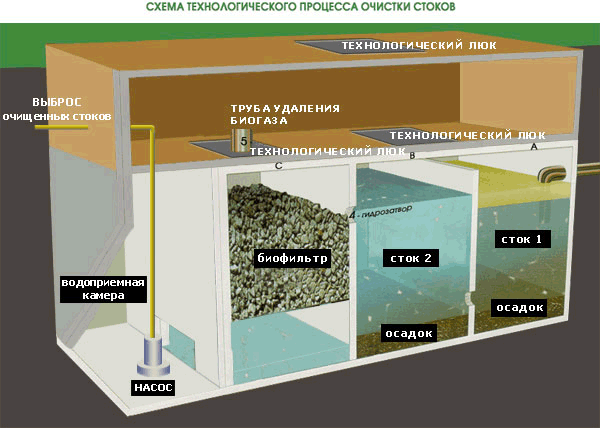 Схема технологического процесса очистки стоков