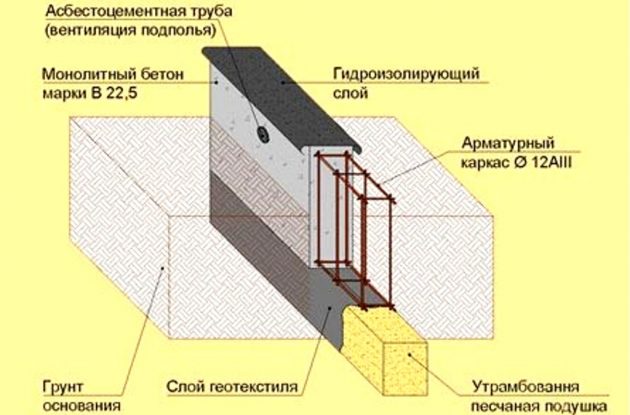 Схема устройства ленточного фундамента