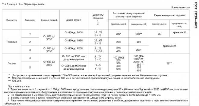 Таблица параметров сеток согласно ГОСТ 23279-2012 на арматурные сетки