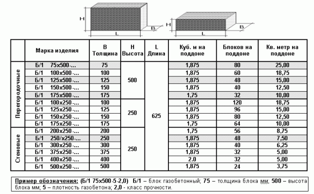 Таблица разновидностей газобетонных блоков