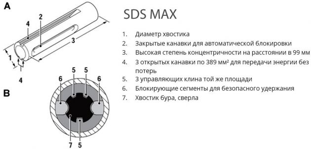 Конструкция хвостовика SDS-max