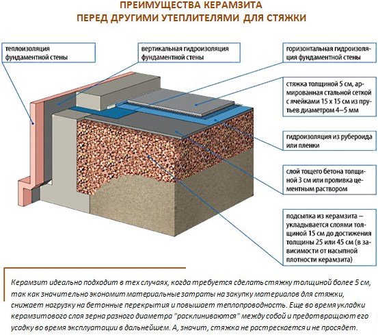 Как приготовить керамзитобетон на стяжку коронка с алмазным напылением по бетону купить