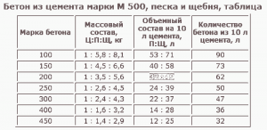 Таблица для получения определенной марки бетона из цемента марки М 500