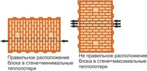 Схема расположения керамических блоков в стене