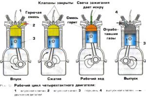 Рабочий цикл четырехтактного двигателя