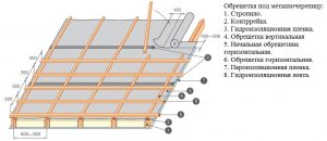 Схема обрешетки под металлочерепицу
