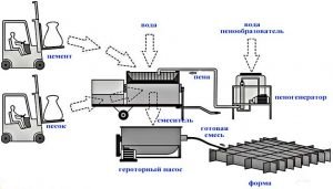 Схема производства пеноблоков