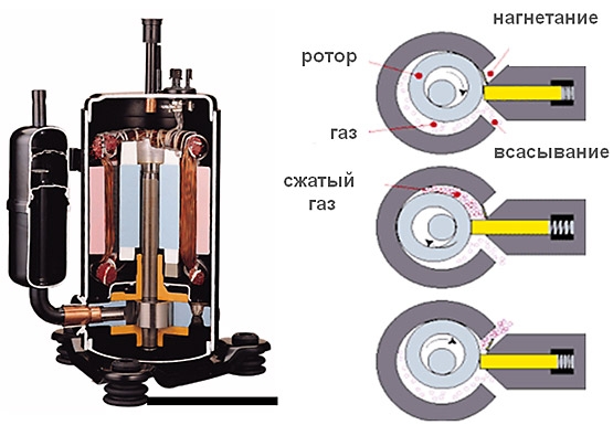 Устройство роторного компрессора